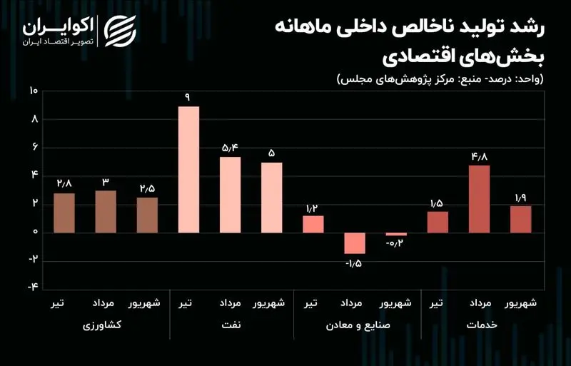 تولید ناخالص