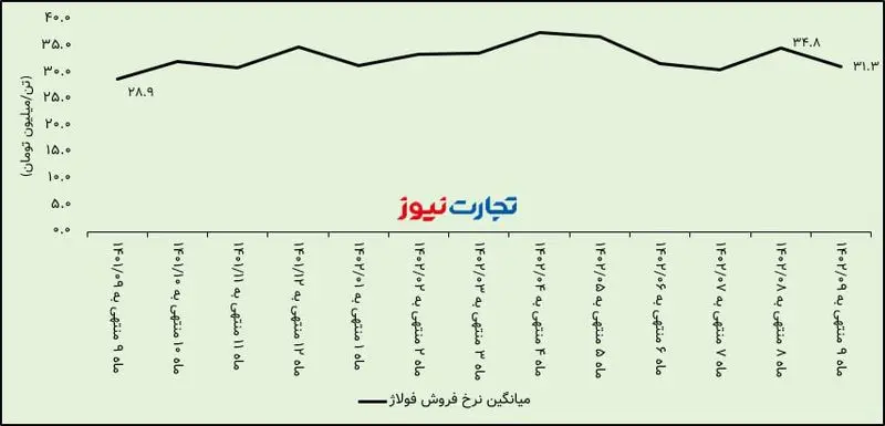 نرخ فروش