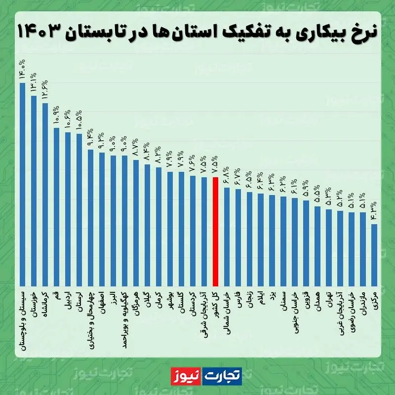 نرخ بیکاری تابستان