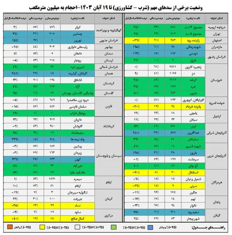 وضعیت سدهای مهم