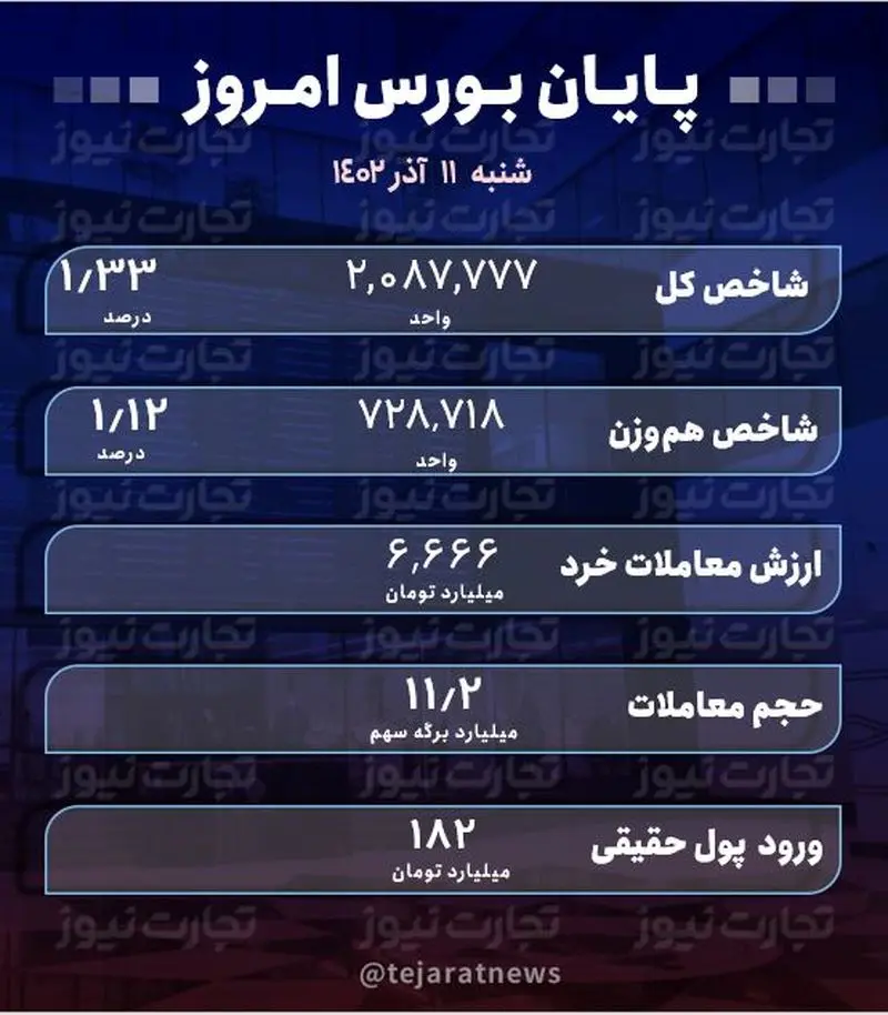 پایان بورس امروز