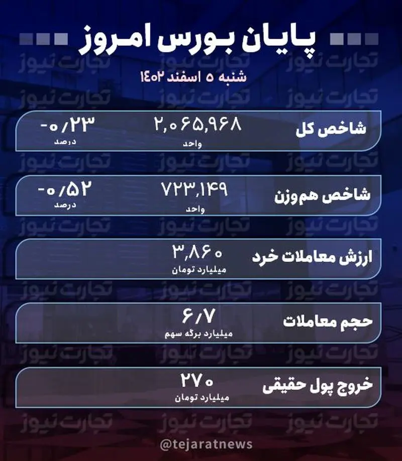 پایان بورس 5 اسفند