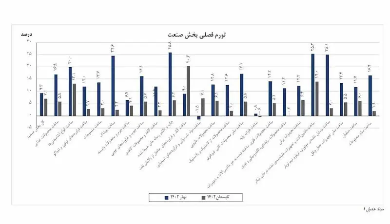 تورم فصلی بخش صنعت