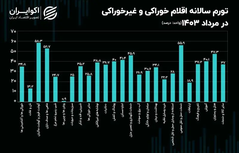 تورم سالانه اقلام خوراکی و غیرخوراکی