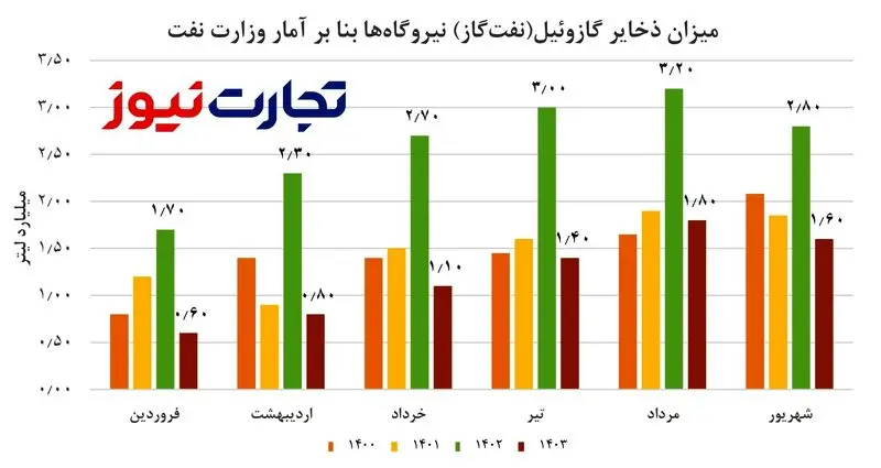 ذخایر گازوئیل