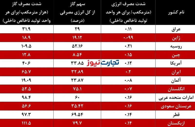 شدت مصرف گاز