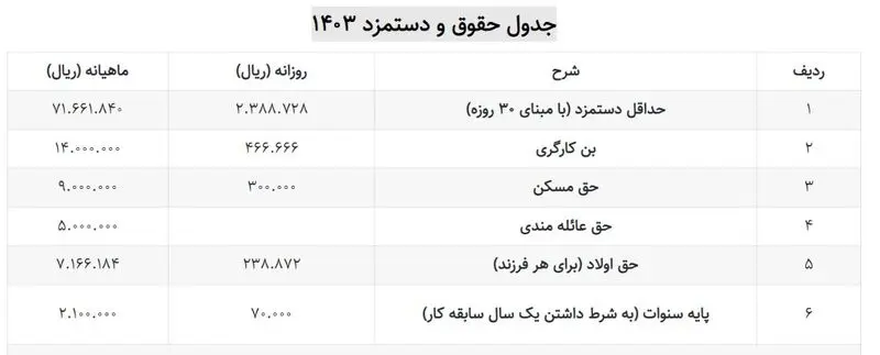 حداقل دستمزد 1403