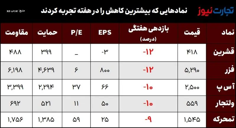 کمترین بازدهی