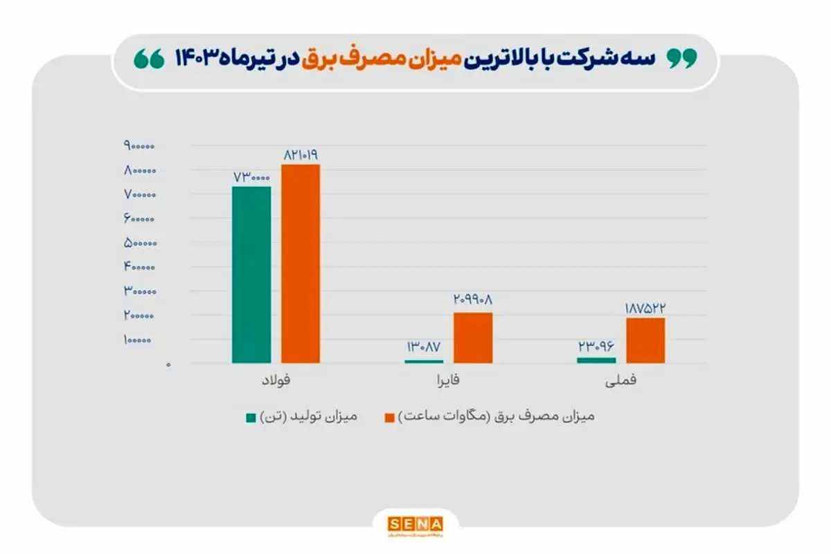 بالاترین هزینه برق در تیرماه برای کدام صنایع بوده است؟