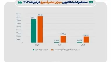 بالاترین هزینه برق در تیرماه برای کدام صنایع بوده است؟