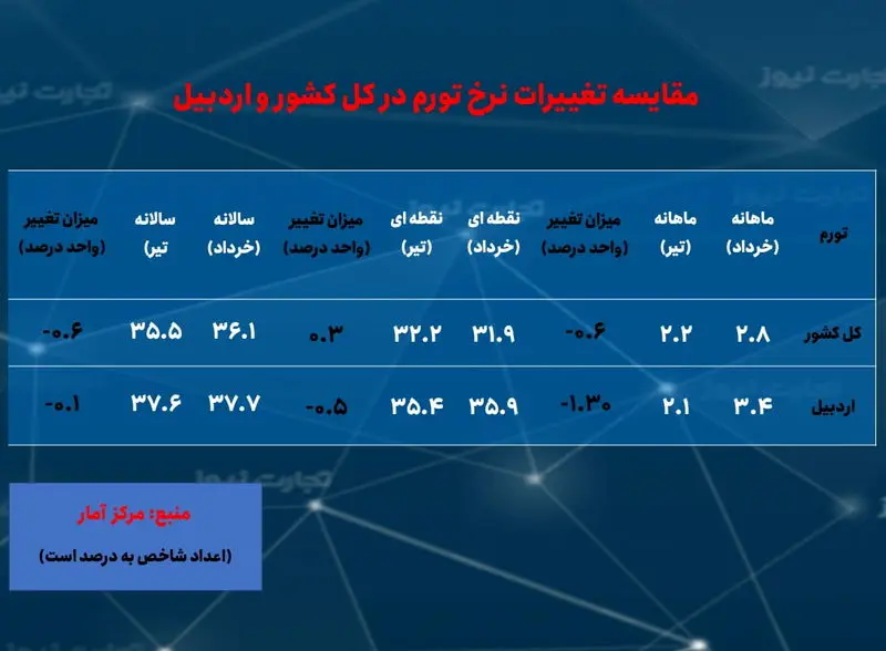 اردبیل- تورم