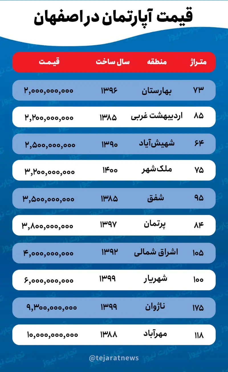 قیمت آپارتمان در اصفهان