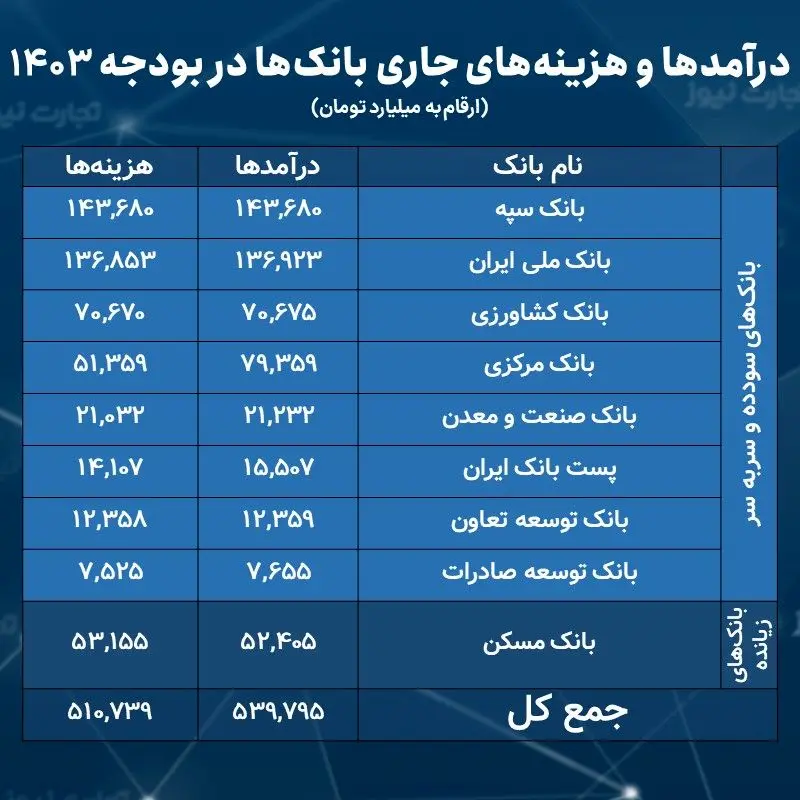 درآمد و هزینه بانک ها