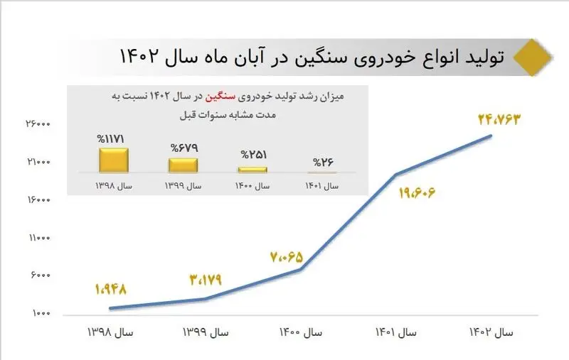 تولید خودروی سنگین