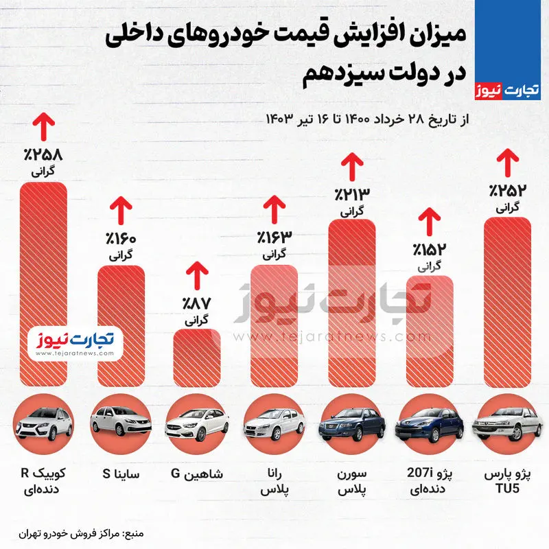 افزایش قیمت خودروهای داخلی