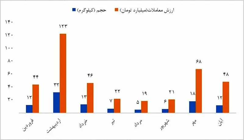 نمودار5