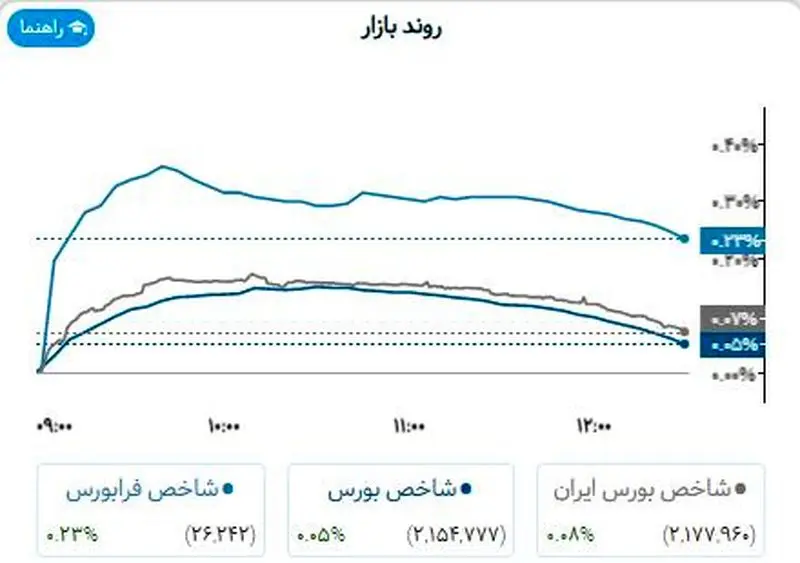 روند بازار یکشنبه 17 دی