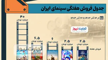 اینفوگرافی | جدول فروش سینمای ایران - هفته سوم آذرماه ۱۴۰۳