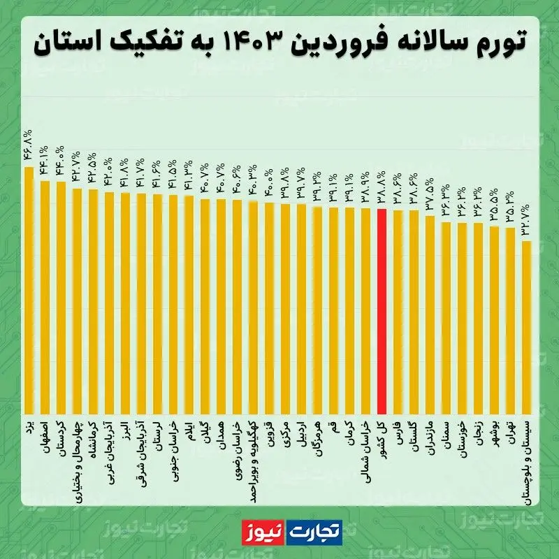 تورم سالانه فروردین