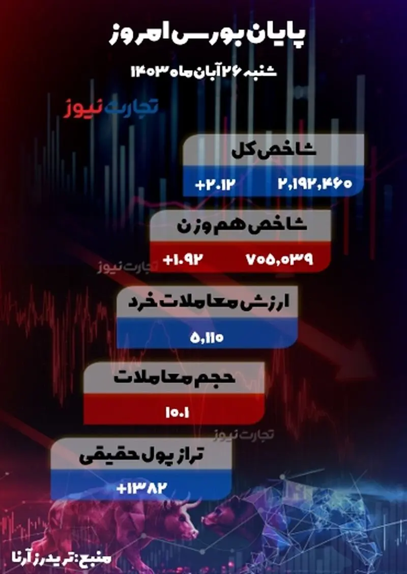 پایان بورس 26 آبان