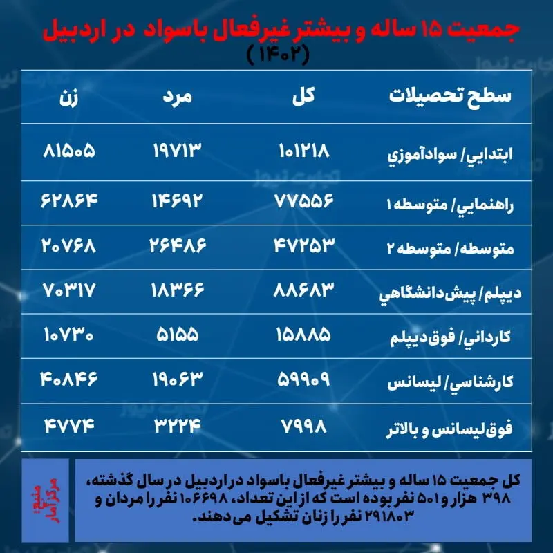 اردبیل- جمعیت غیرفعال و تحصیلات