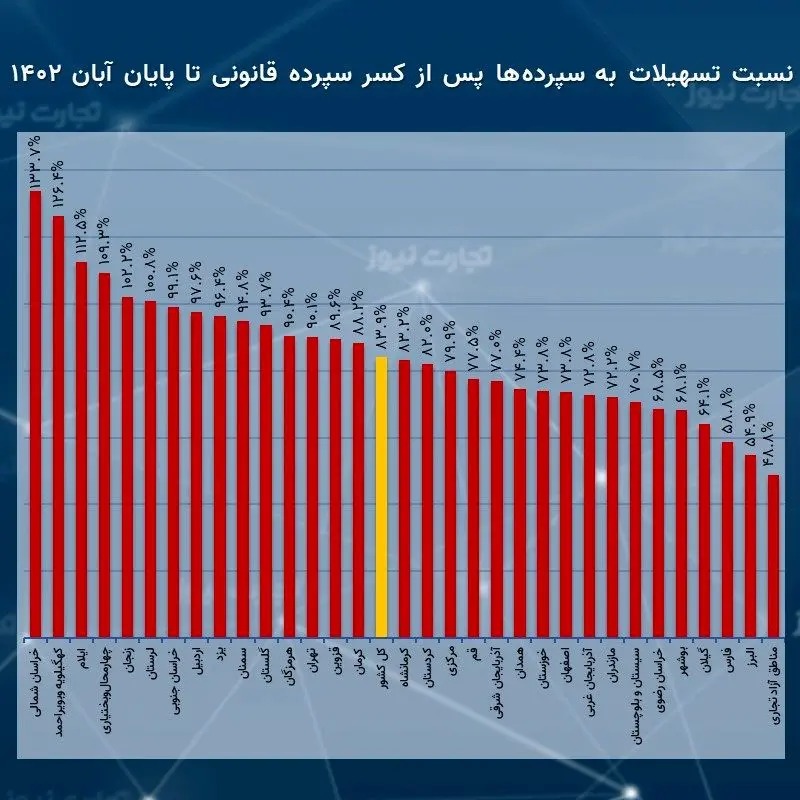 نسبت سپرده آبان