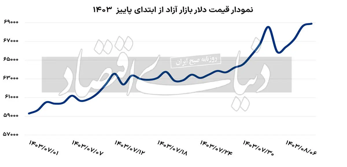  سایه انتخابات آمریکا بر بازار ارز/ آمدن ترامپ چه تاثیری بر قیمت دلار دارد؟
