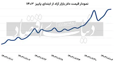  سایه انتخابات آمریکا بر بازار ارز/ آمدن ترامپ چه تاثیری بر قیمت دلار دارد؟
