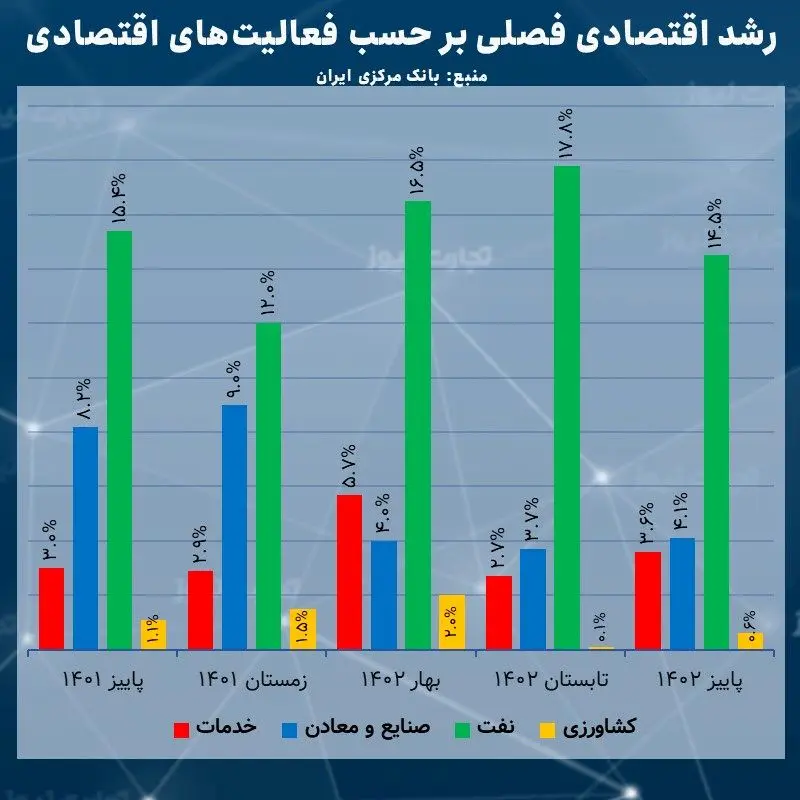 رشد اقتصادی بانک مرکزی