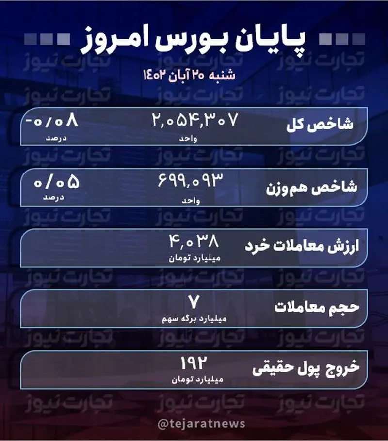 پایان بورس امروز 20 آبان 1402