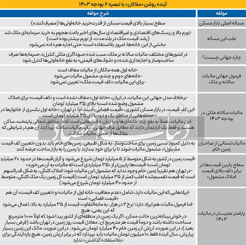 آینده ملاکان