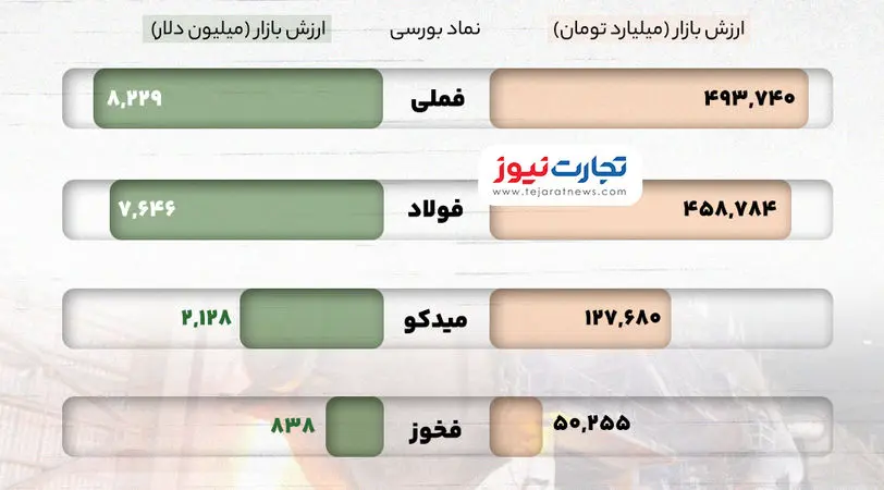 ارزش بازار 5 سهم بزرگ گروه فلزات اساسی چقدر است؟ + اینفوگرافی