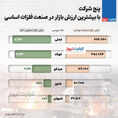 ارزش بازار 5 سهم بزرگ گروه فلزات اساسی چقدر است؟ + اینفوگرافی