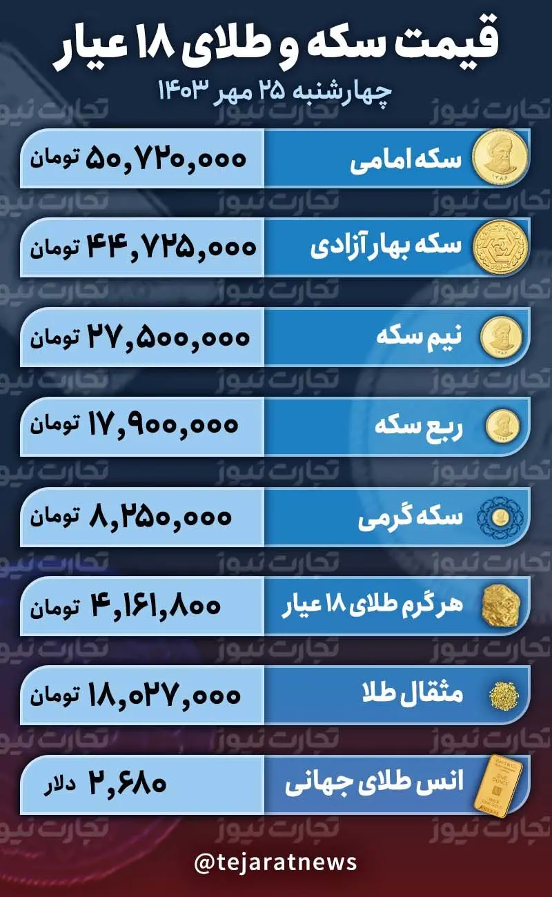 قیمت سکه و طلا ۲۵ مهر