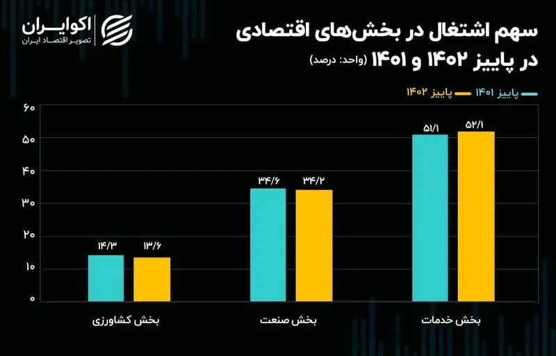 سهم اشتعال در بخش اقتصادی