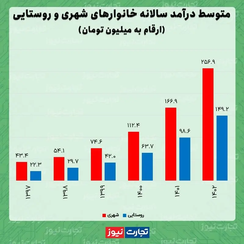 درآمد شهری و روستایی