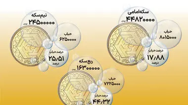 ربع سکه پرطرفدارترین قطعه در میان سرمایه‌گذاران/ علت محبوبیت عضو کوچک خانواده سکه در چیست؟