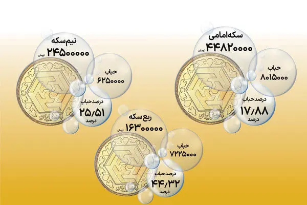 بازدهی 6160 درصدی ربع سکه در 10 سال/ کدام سکه برای خریداران جذاب تر است؟