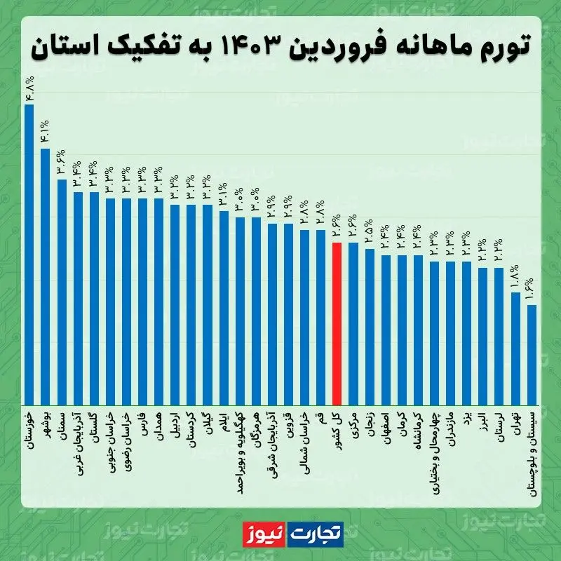 تورم ماهانه فروردین