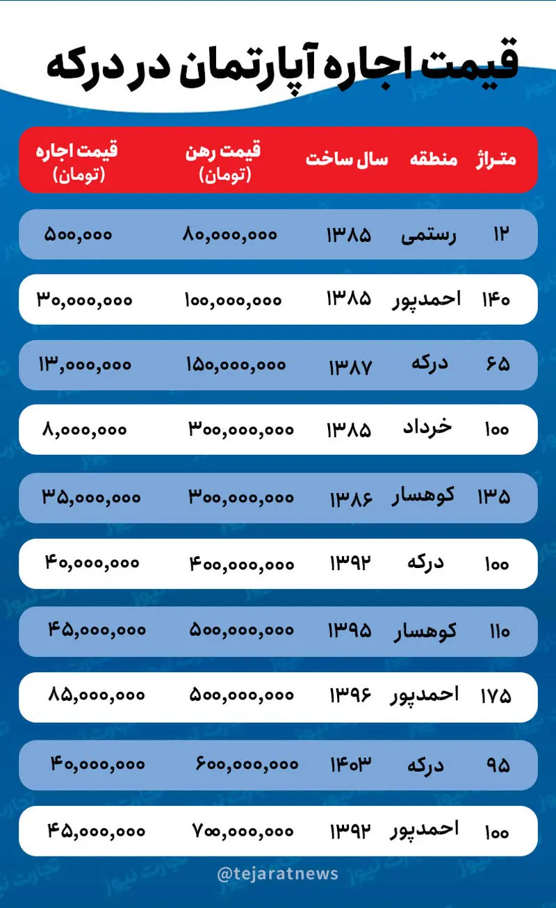 قیمت اجاره خانه در درکه