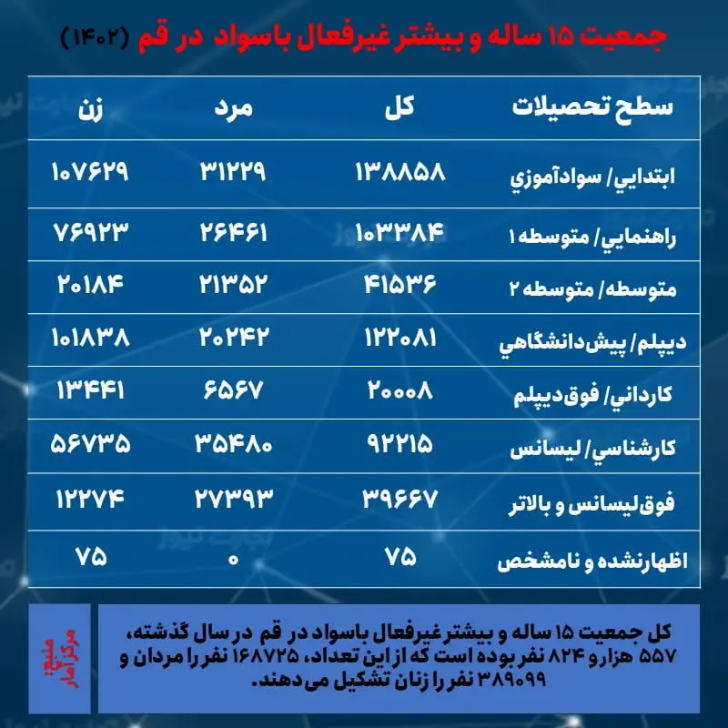 قم- جمعیت غیرفعال و تحصیلات