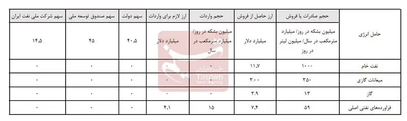 واردات بنزین