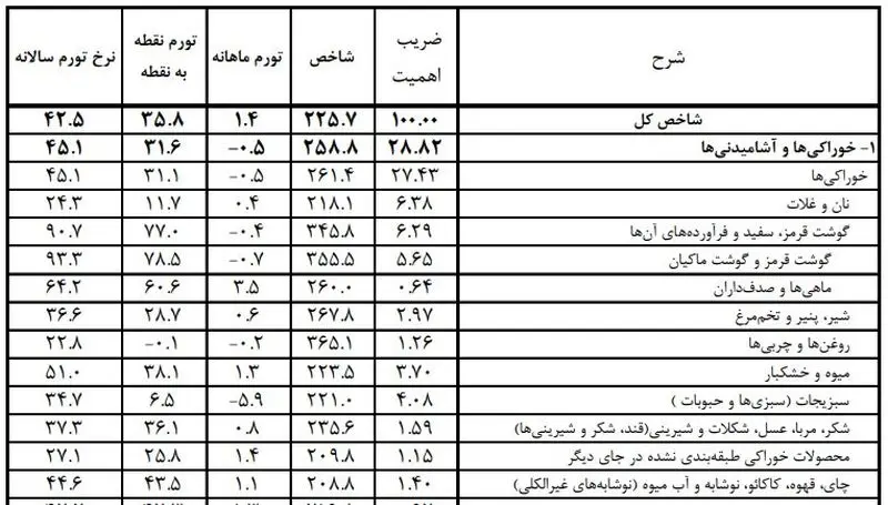 تورم خوراکی ها بهمن ماه