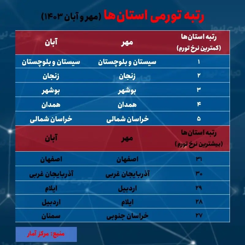 تورم- رتبه ماهانه استان ها