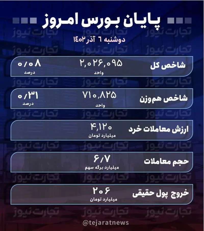 پایان بورس امروز 6 آذر 1402