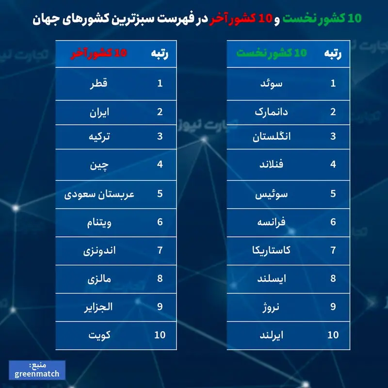 سبزترین کشورهای جهان