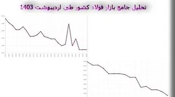 بازار فولاد کشور در اردیبهشت 1403 چگونه بود + آینده بازار