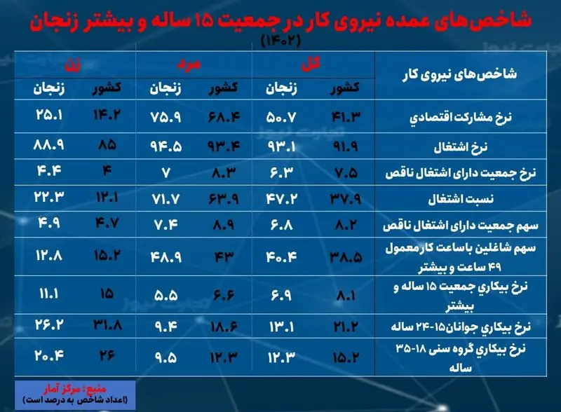 زنجان- بیکاری 1402