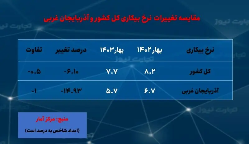 بیکاری- آذربایجان غربی