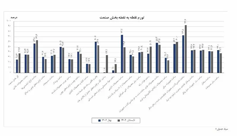 تورم نقطه به نقطه بخش صنعت